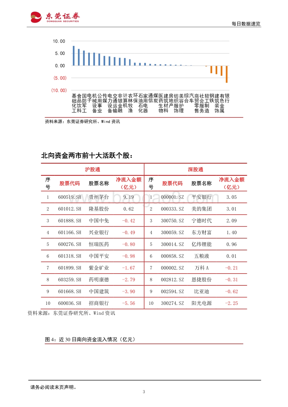 20220428-东莞证券-每日数据速览_12页_1mb.pdf_第3页