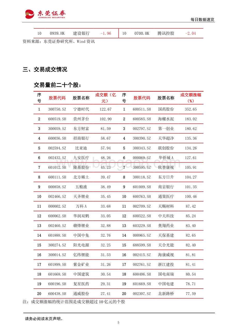 20220428-东莞证券-每日数据速览_12页_1mb.pdf_第5页