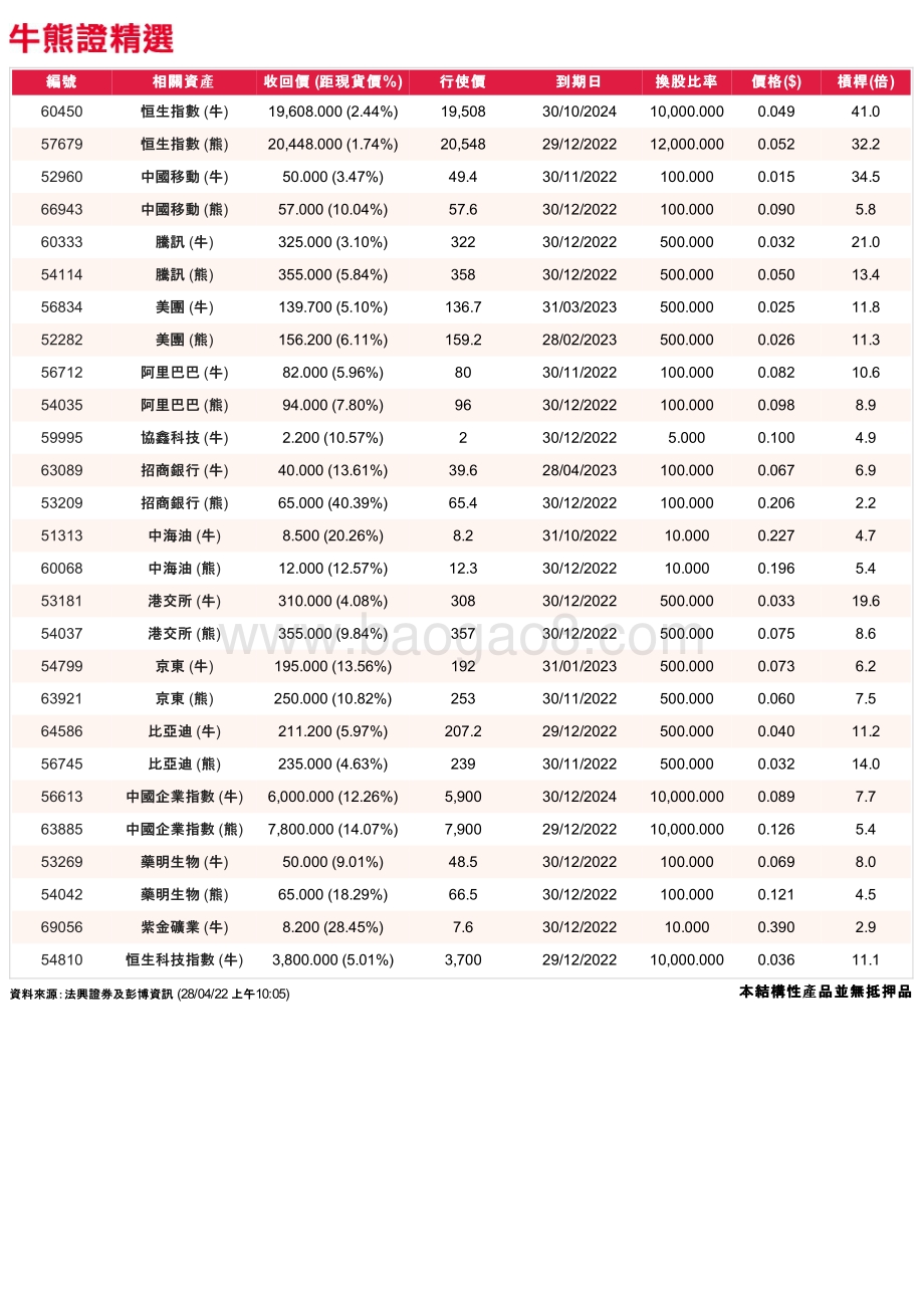 20220428-法国兴业证券_香港_-法兴牛熊证日志_3页_299kb.pdf_第2页