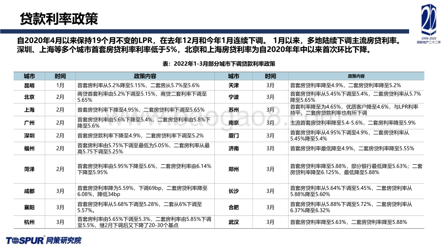同策研究院：2022Q1全国楼市政策分析及重点城市短期趋势预判_21页_1mb.pdf_第4页