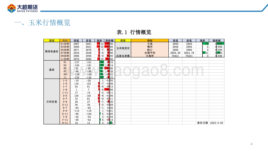 20220428-大越期货-玉米期货早报_26页_1mb.pdf_第4页