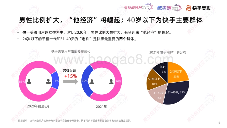 美业颜究院_数美链_快手美妆：2022快手美妆消费趋势_41页_6mb.pdf_第5页