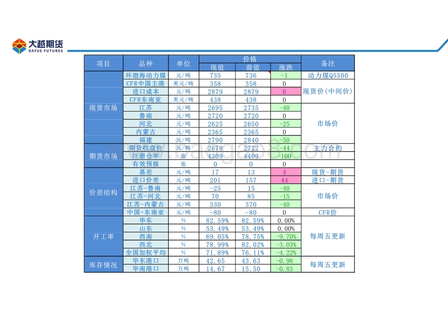 20220428-大越期货-甲醇早报_22页_2mb.pdf_第5页