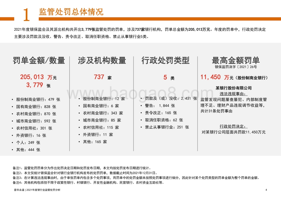 2021年度银行监管处罚分析报告_29页_1mb.pdf_第4页