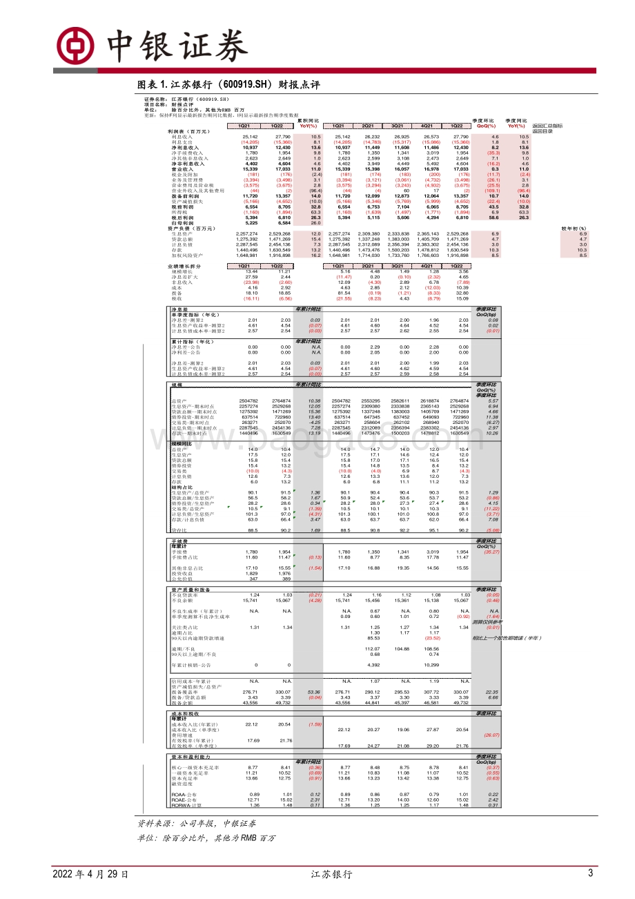 20220429-中银证券-江苏银行-600919.SH-业绩持续高增_关注转股进程_7页_1mb.pdf_第3页