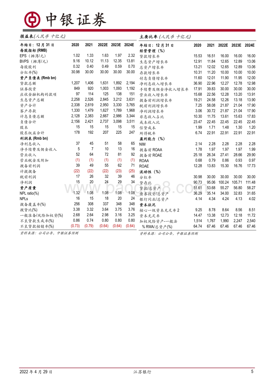 20220429-中银证券-江苏银行-600919.SH-业绩持续高增_关注转股进程_7页_1mb.pdf_第5页