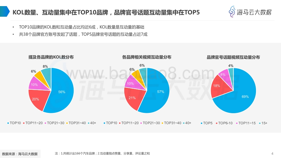 汽车品牌抖音KOL营销全景分析_27页_1mb.pdf_第5页