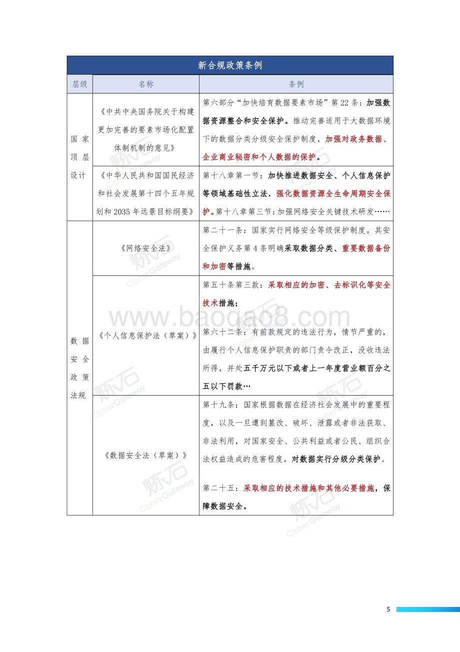 数据存储加密技术白皮书V1.0_26页_1mb.pdf_第5页