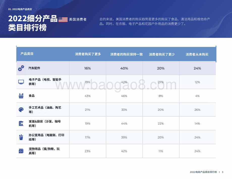 JungleScout：2022年电商类目排行榜及消费趋势观察_9页_1mb.pdf_第3页