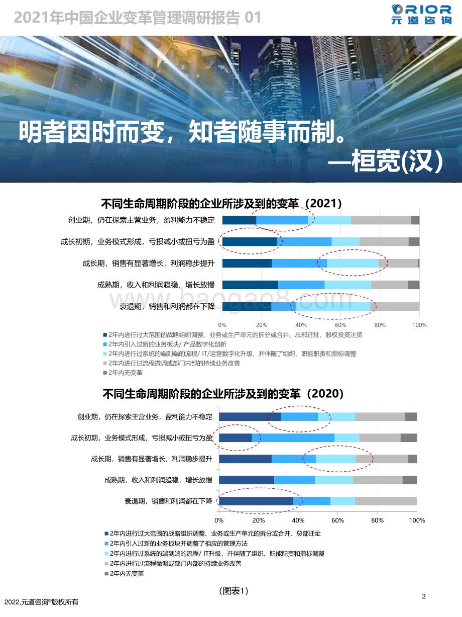 元道咨询：2021中国企业变革管理调研报告_19页_2mb.pdf_第3页