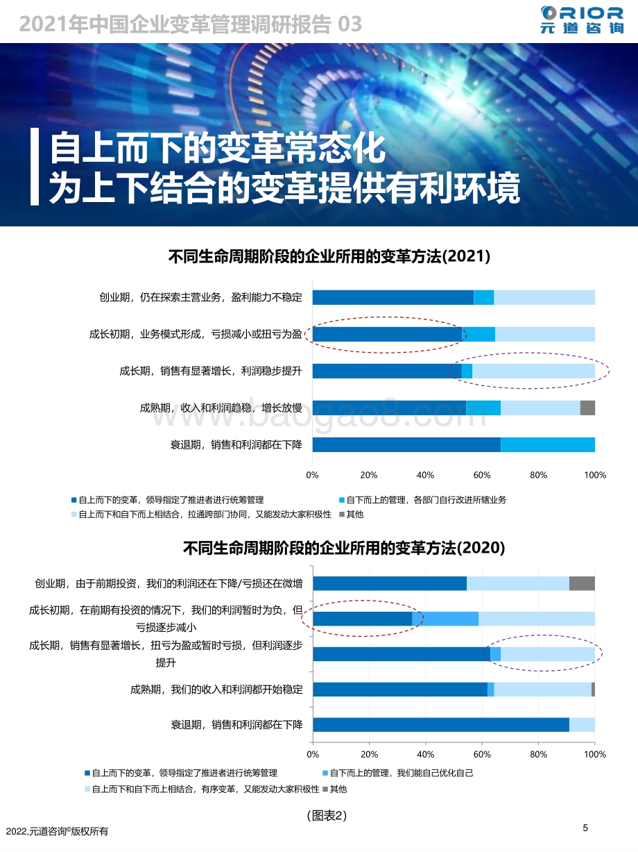 元道咨询：2021中国企业变革管理调研报告_19页_2mb.pdf_第5页