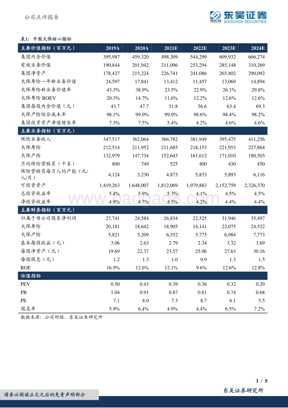 20220429-东吴证券-中国太保-601601.SH-2022年一季报点评_队伍产能持续优化_投资大幅拖累利润_5页_466kb.pdf_第3页