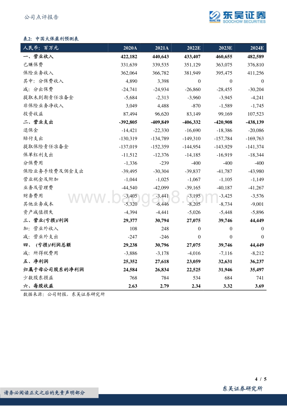 20220429-东吴证券-中国太保-601601.SH-2022年一季报点评_队伍产能持续优化_投资大幅拖累利润_5页_466kb.pdf_第4页