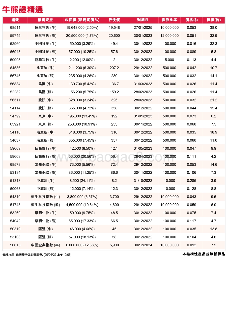 20220429-法国兴业证券_香港_-法兴牛熊证日志_3页_299kb.pdf_第2页
