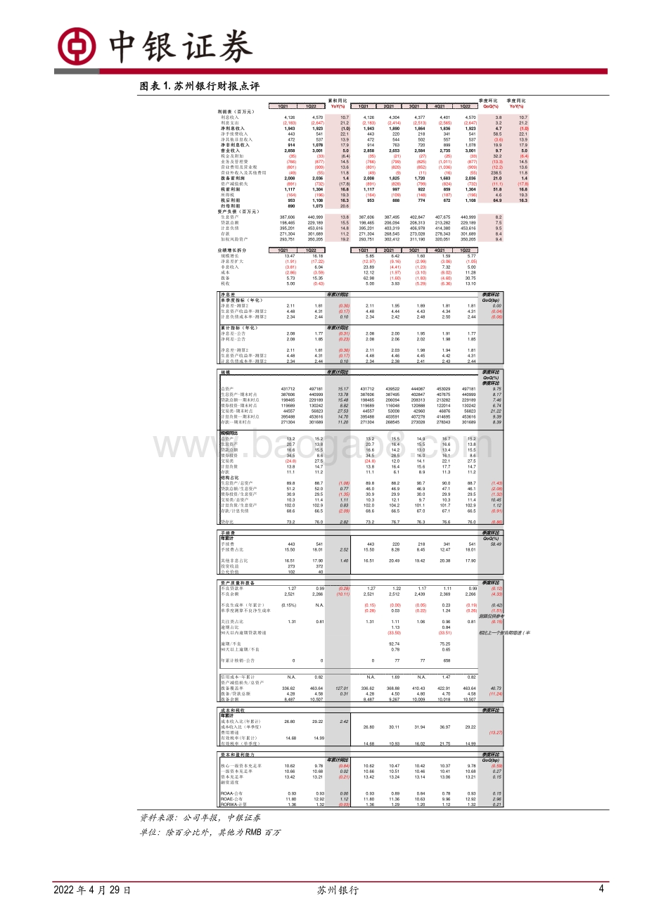 20220429-中银证券-苏州银行-002966.SZ-业绩持续快速增长_手续费持续表现积极_7页_753kb.pdf_第4页