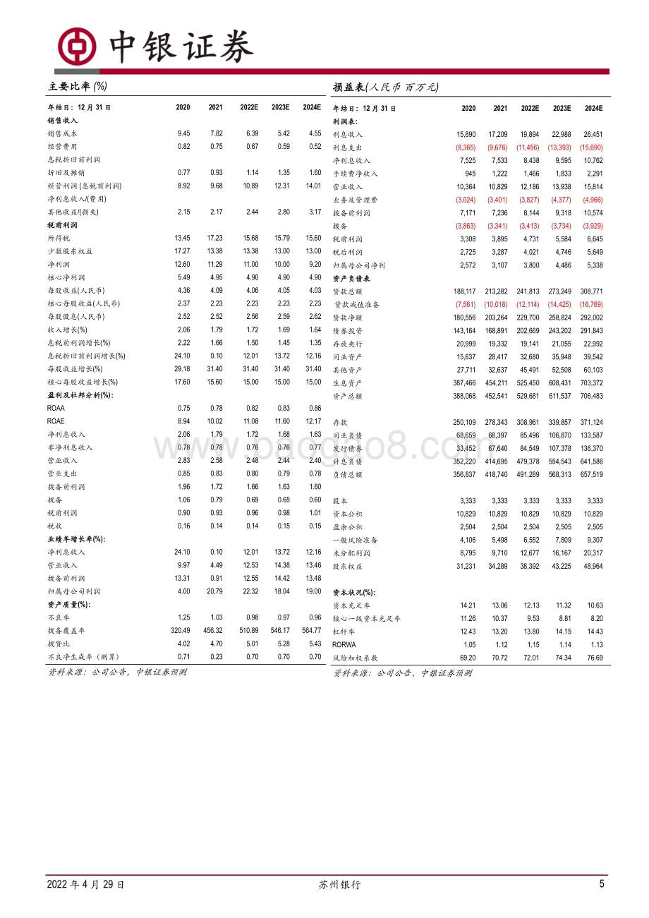20220429-中银证券-苏州银行-002966.SZ-业绩持续快速增长_手续费持续表现积极_7页_753kb.pdf_第5页