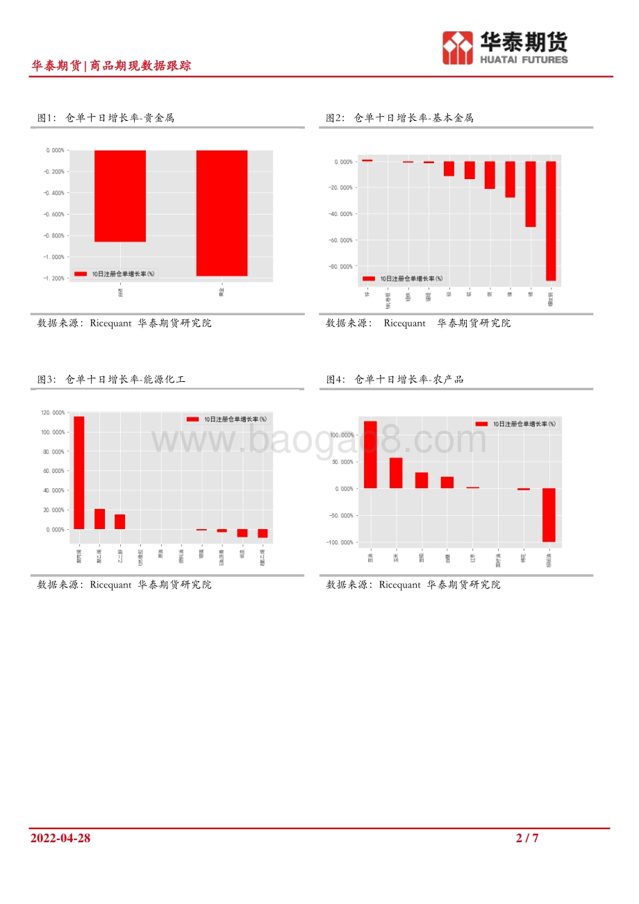 20220428-华泰期货-商品期现数据跟踪_7页_903kb.pdf_第2页