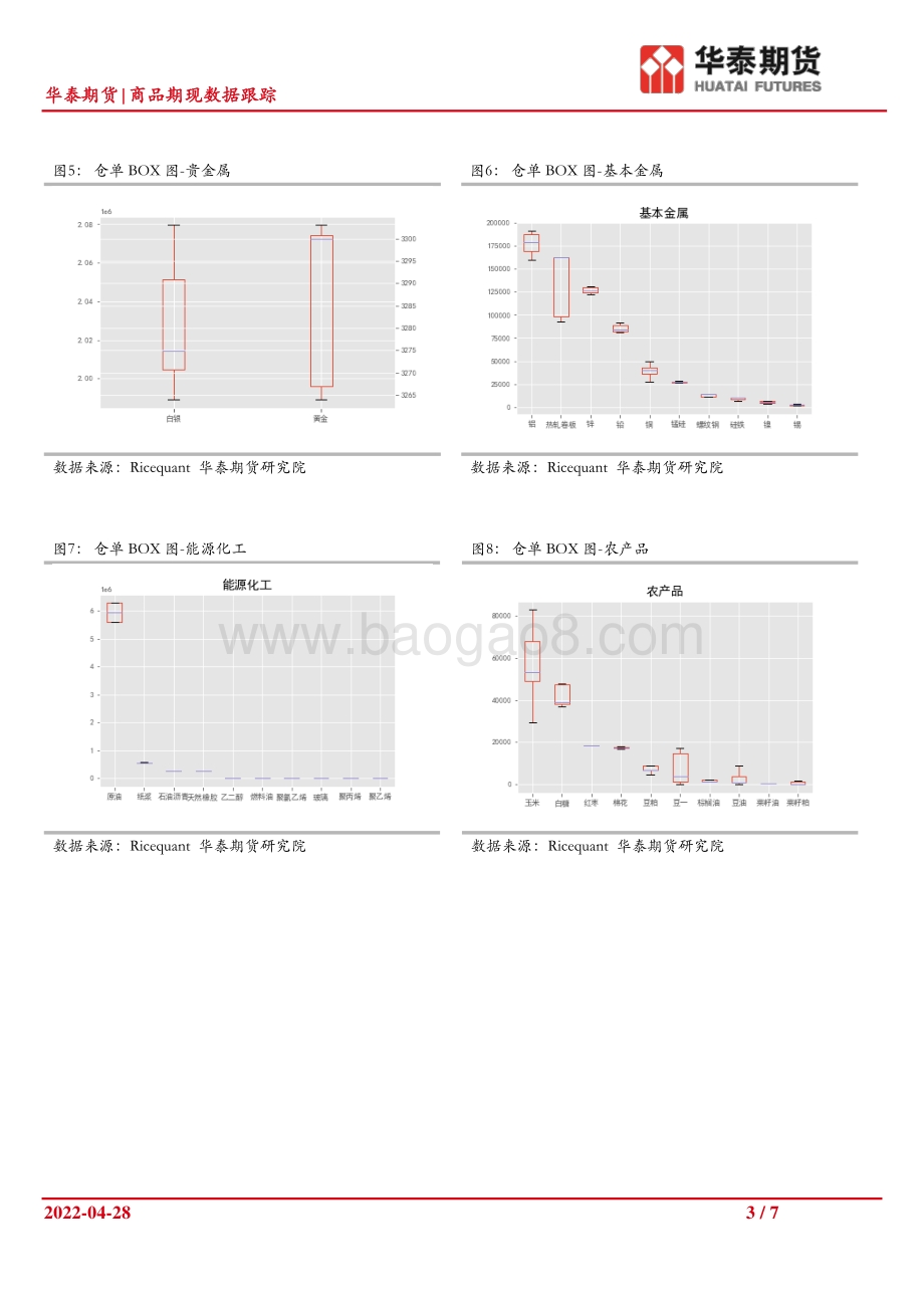 20220428-华泰期货-商品期现数据跟踪_7页_903kb.pdf_第3页