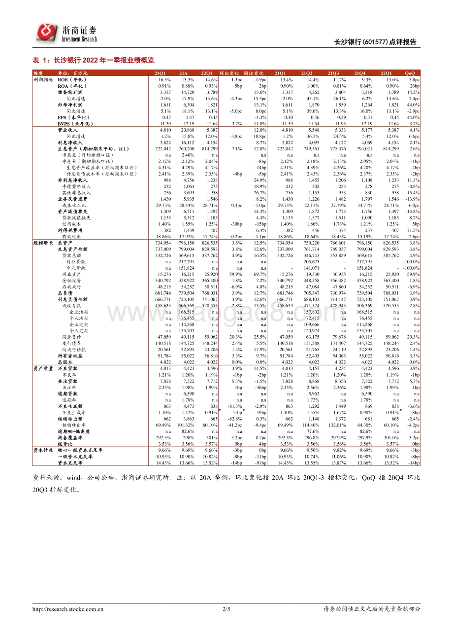20220429-浙商证券-长沙银行-601577.SH-长沙银行2022年一季报点评_战略发力_不良平稳_5页_862kb.pdf_第2页
