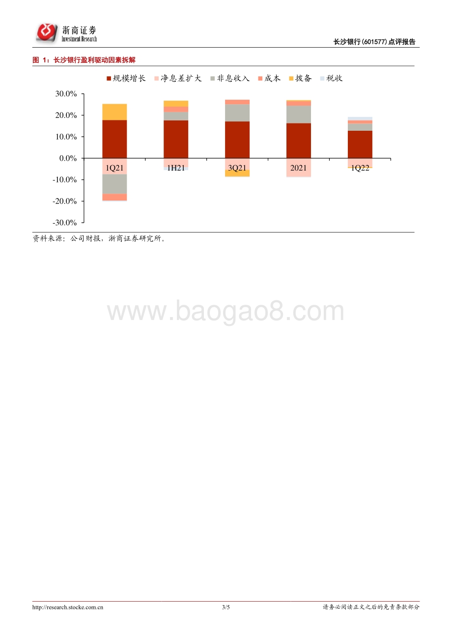 20220429-浙商证券-长沙银行-601577.SH-长沙银行2022年一季报点评_战略发力_不良平稳_5页_862kb.pdf_第3页