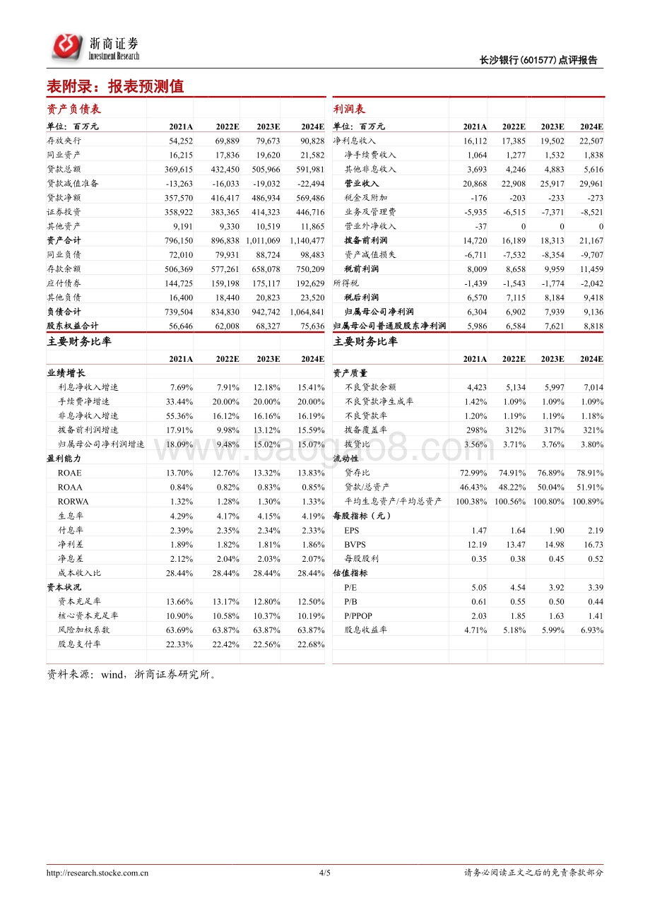 20220429-浙商证券-长沙银行-601577.SH-长沙银行2022年一季报点评_战略发力_不良平稳_5页_862kb.pdf_第4页