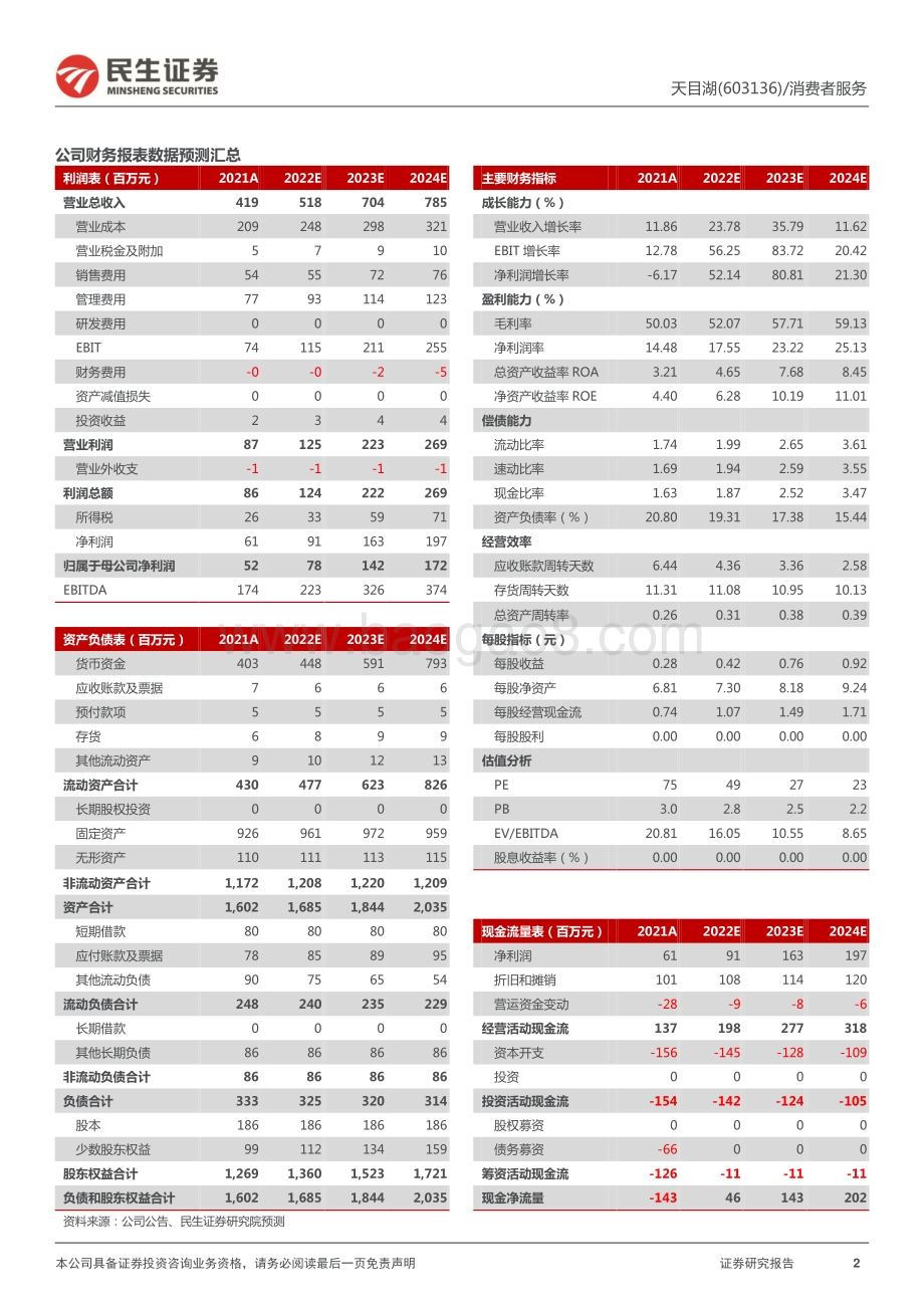 20220429-民生证券-天目湖-603136.SH-2021年年报及2022年一季报点评_受疫情影响经营承压_内生_外延发力静待复苏_3页_1mb.pdf_第2页