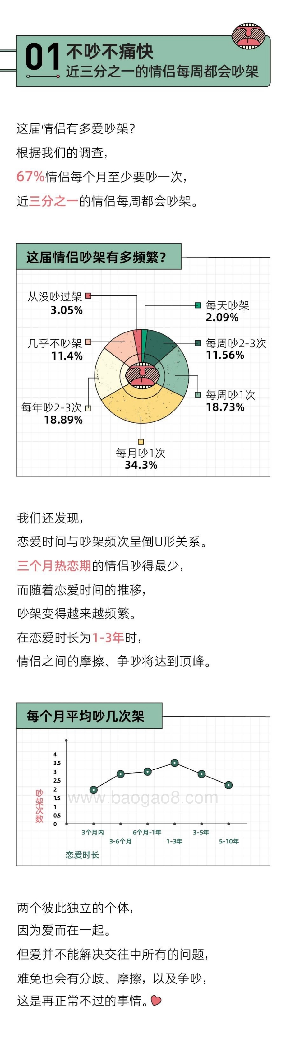 2021中国情侣吵架报告-14页_5mb.pdf_第3页