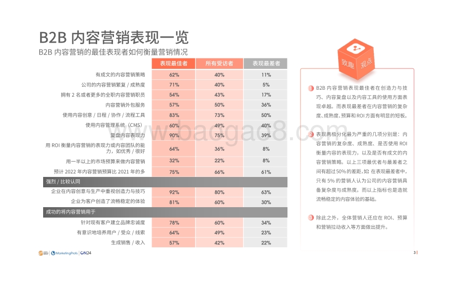 CMI2022年B2B内容营销白皮书-V2.0-52页_1mb.pdf_第5页