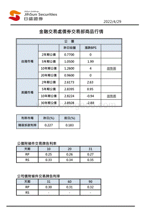 20220429-日盛投顾-金融交易处债券交易部商品行情_2页.pdf