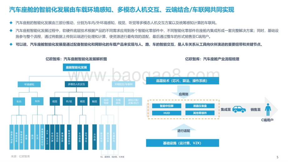 2021中国汽车座舱智能化发展市场需求研究报告-亿欧智库-2021-47页_2mb.pdf_第5页