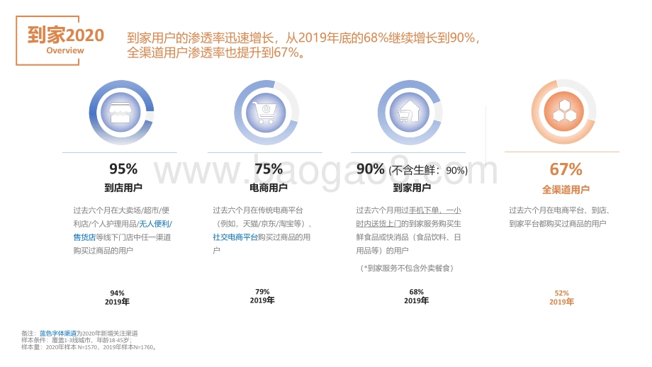 2020零售到家消费者体验洞察报告_-_益普索_x_精明购_45页_3mb.pdf_第4页