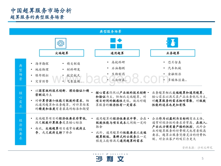 中国超算云服务市场_43页_1mb.pdf_第5页