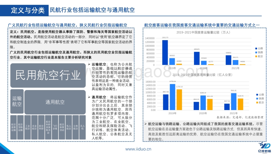 亿渡数据：2022年中国民用航空行业短报告_19页_1mb.pdf_第5页