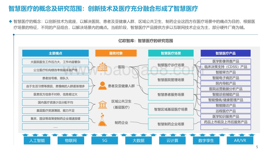 2021年中国智慧医疗行业研究报告-终版_2022-01-27-34页_1mb.pdf_第5页