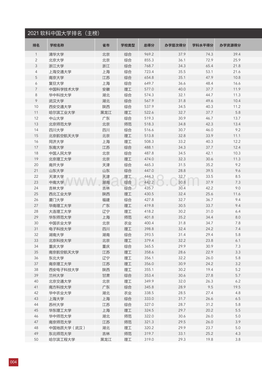 2021中国大学排名报告_85页_8mb.pdf_第5页