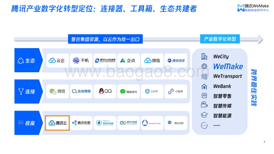 腾讯：数字化重塑营销服体系开启制造企业破局之路_28页_3mb.pdf_第3页