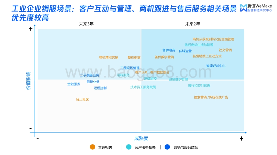 腾讯：数字化重塑营销服体系开启制造企业破局之路_28页_3mb.pdf_第5页