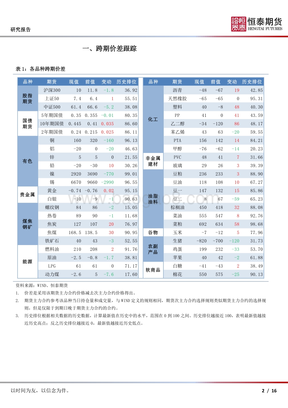 20220426-恒泰期货-期货合约价差跟踪_16页_2mb.pdf_第2页