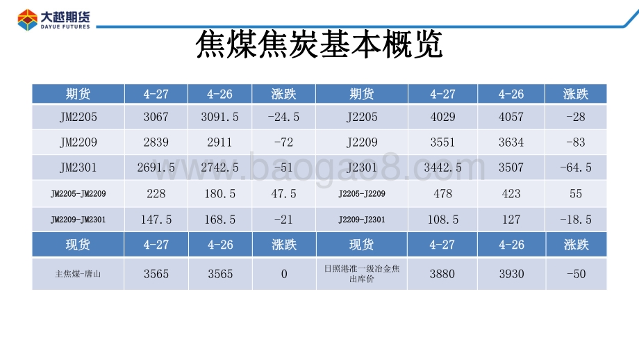 20220428-大越期货-焦煤焦炭早报_15页_845kb.pdf_第4页