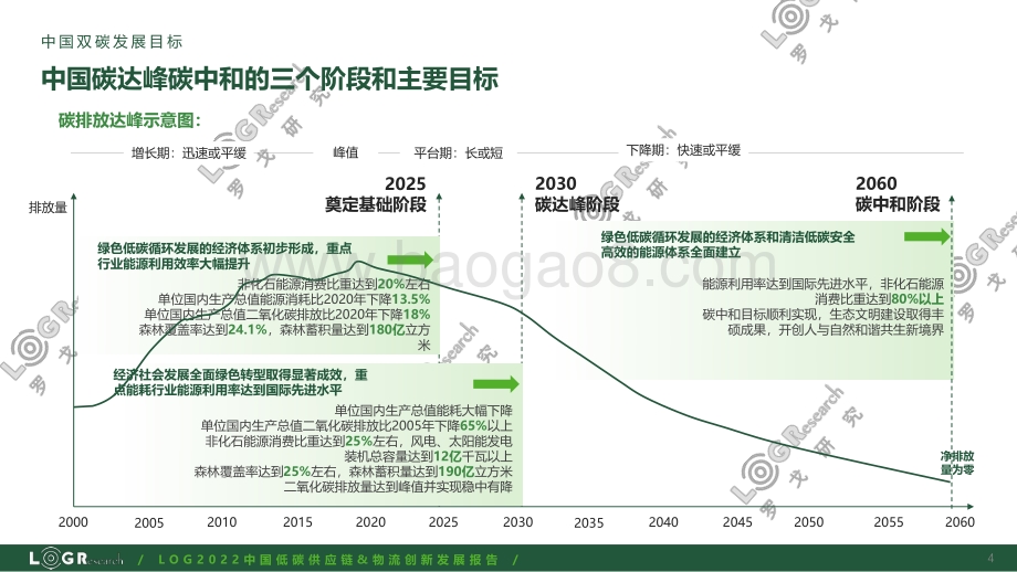 罗戈研究：2022中国低碳供应链_物流创新发展报告_117页_7mb.pdf_第4页