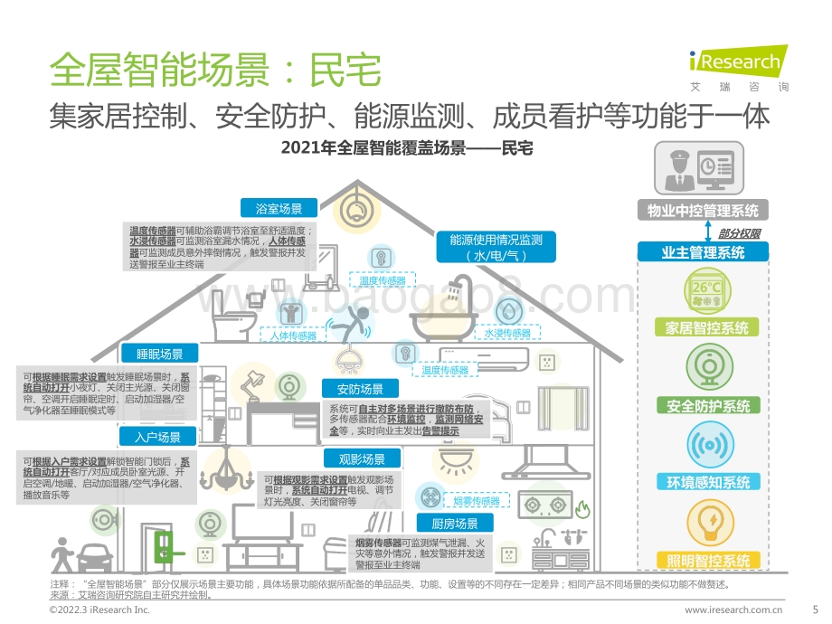 艾瑞咨询：千人千面、无感智能：2021年中国全屋智能行业白皮书_45页_19mb.pdf_第5页