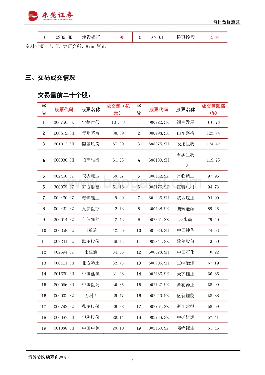 20220429-东莞证券-每日数据速览_12页_1mb.pdf_第5页
