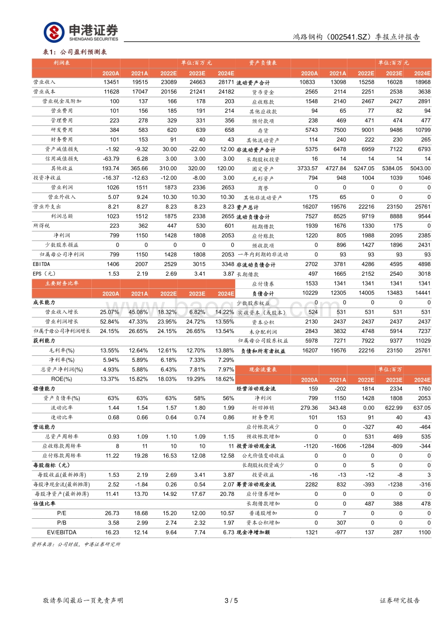 20220428-申港证券-鸿路钢构-002541.SZ-疫情影响出货扰动Q1业绩_展望产销量逐季增加_5页_810kb.pdf_第3页