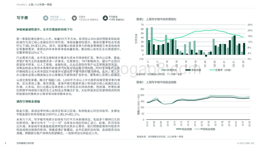 上海房地产市场报告_2022年第一季度_7页_1mb.pdf_第2页