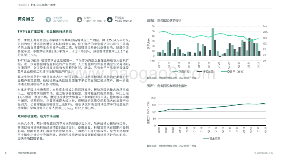 上海房地产市场报告_2022年第一季度_7页_1mb.pdf_第5页