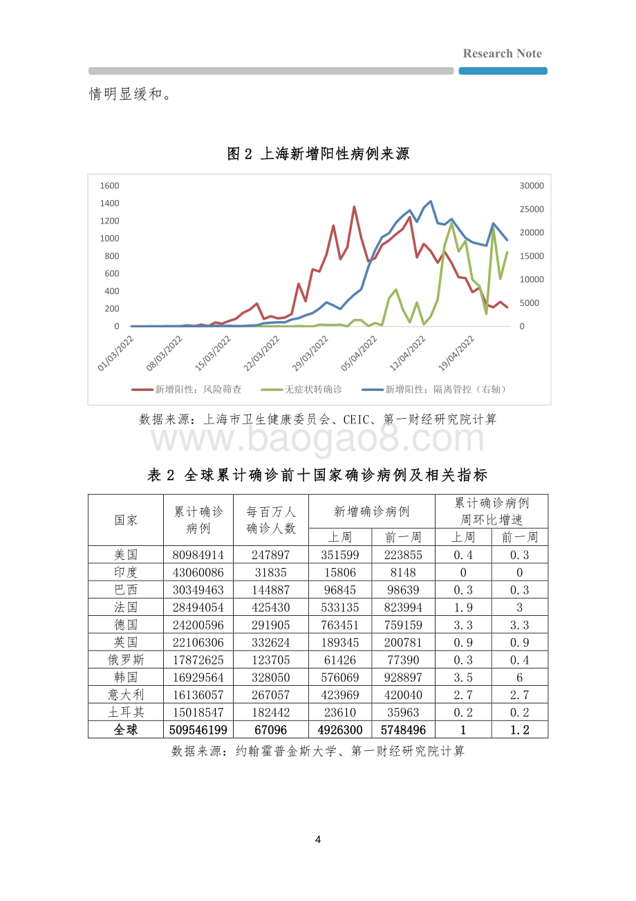 20220425-第一财经研究院-全球疫情与经济观察_全球一周新增病例创4个月新低_欧美通胀压力进一步上升_22页_1mb.pdf_第4页