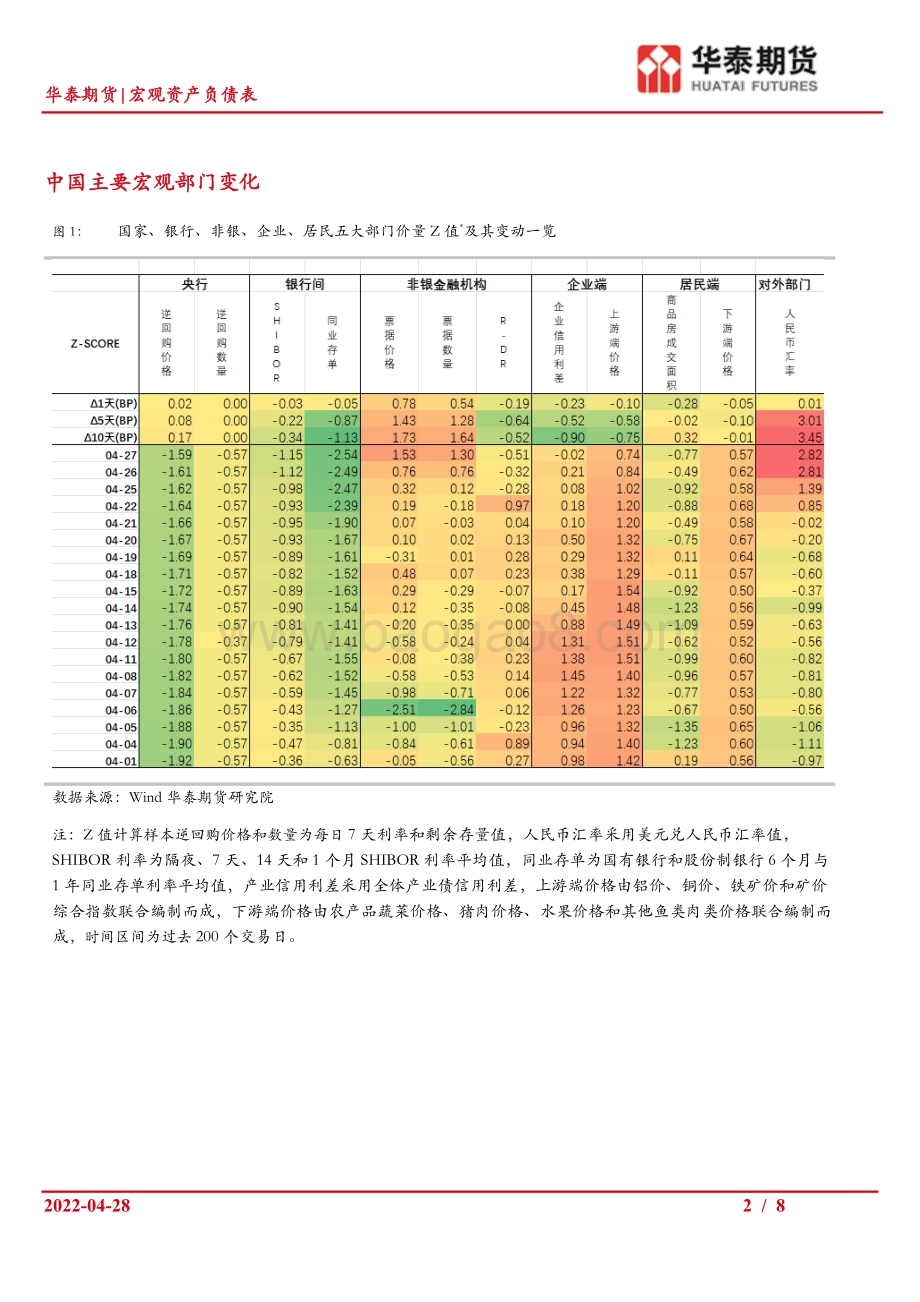20220428-华泰期货-宏观资产负债表_全球流动性收紧_国内宏观政策待对冲_8页_916kb.pdf_第2页