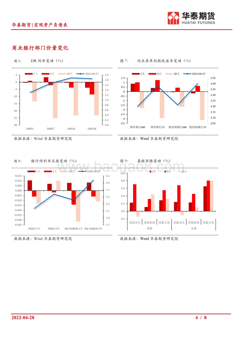 20220428-华泰期货-宏观资产负债表_全球流动性收紧_国内宏观政策待对冲_8页_916kb.pdf_第4页