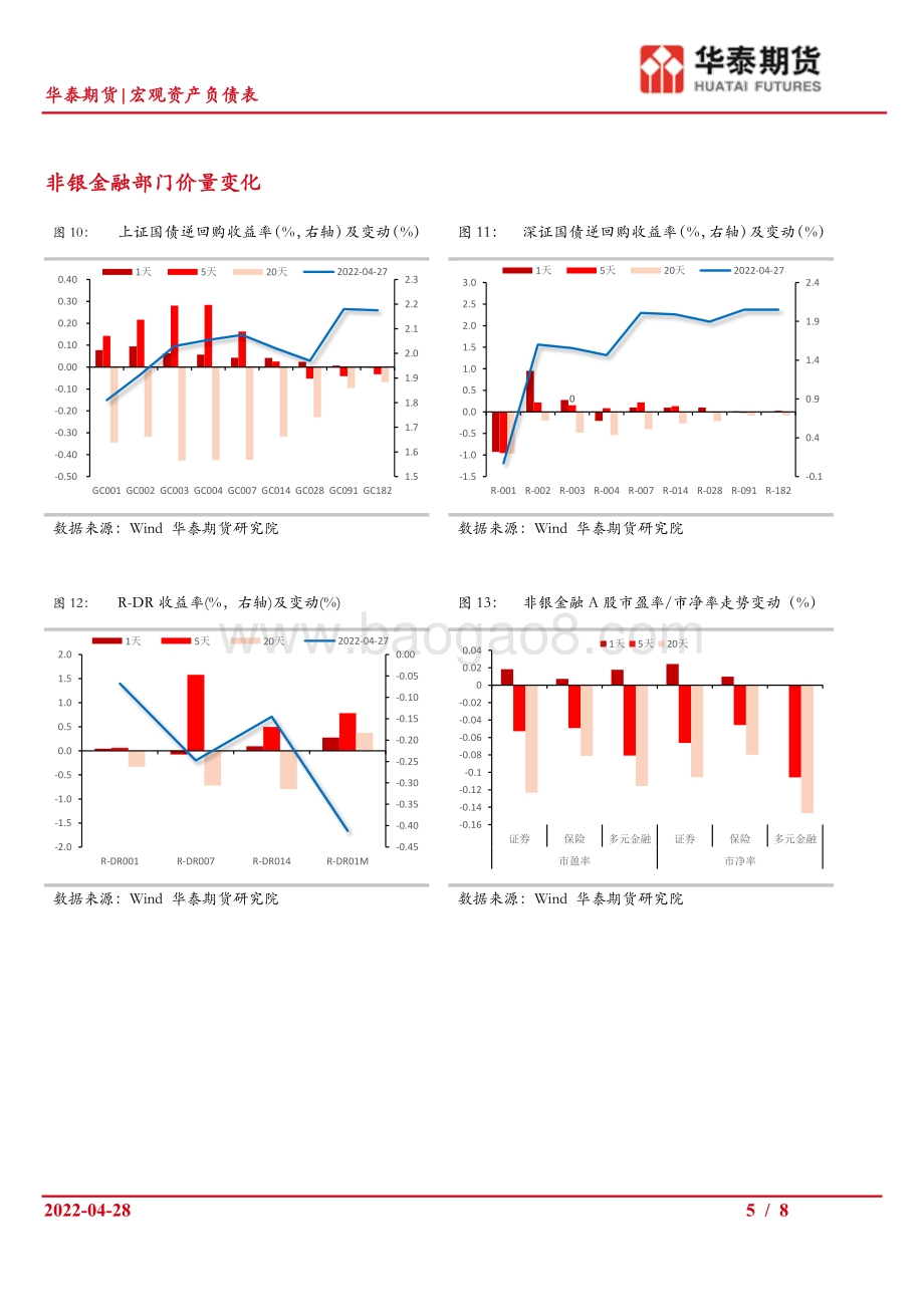 20220428-华泰期货-宏观资产负债表_全球流动性收紧_国内宏观政策待对冲_8页_916kb.pdf_第5页
