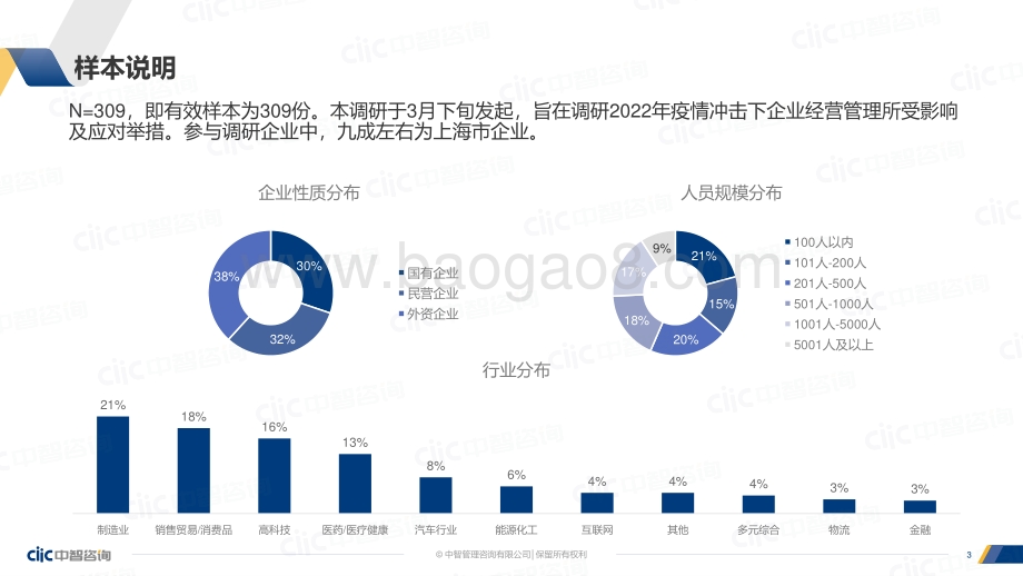中智咨询2022年当下疫情对公司经营管理的影响调研报告_15页_1mb.pdf_第3页